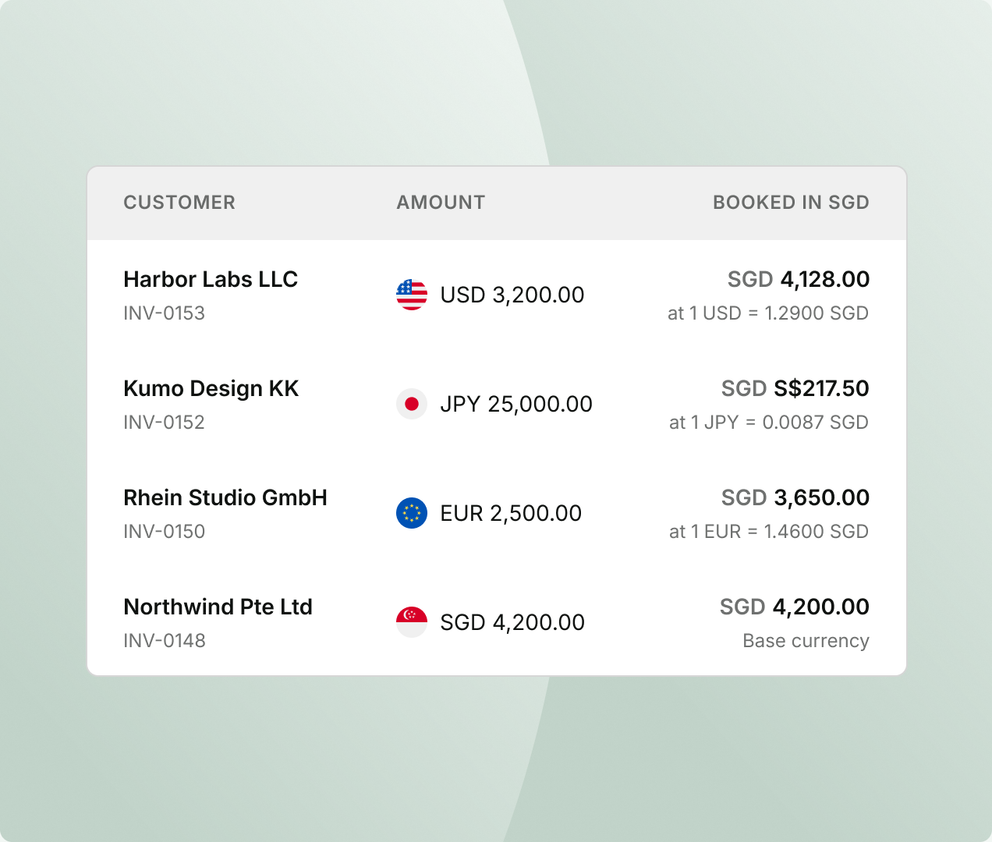 Invoices in USD, JPY, EUR and SGD, each booked in SGD at its exchange rate.