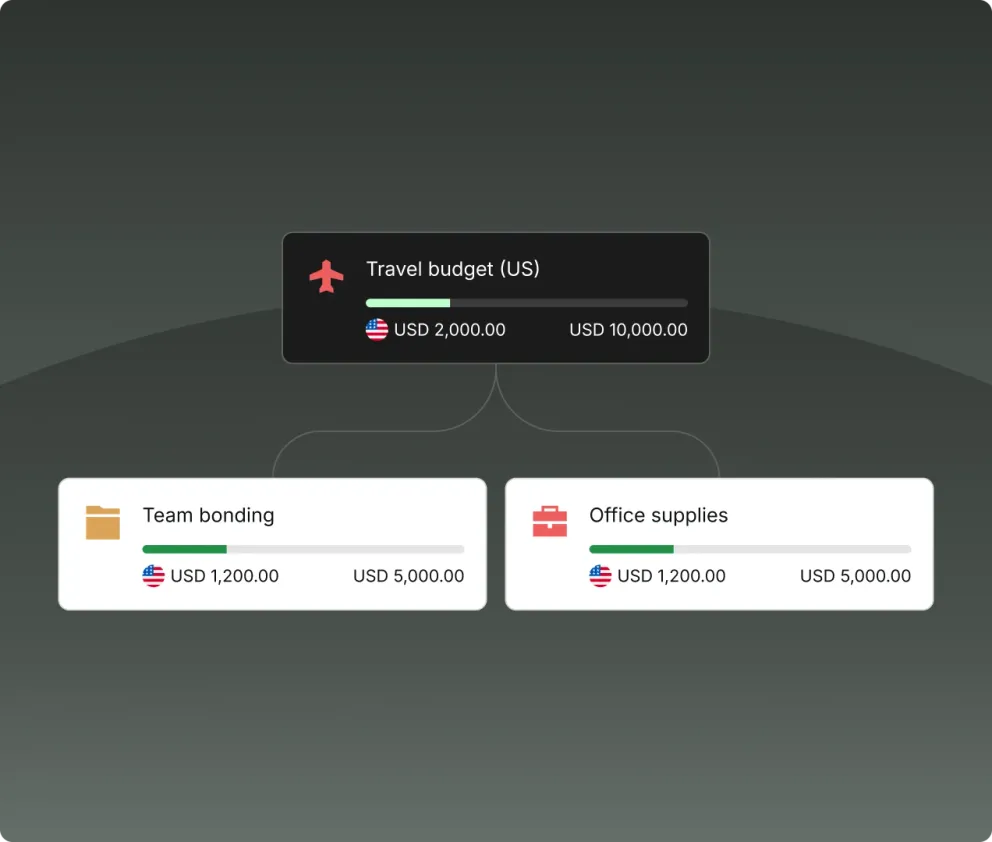 Budgets across teams and cost centers