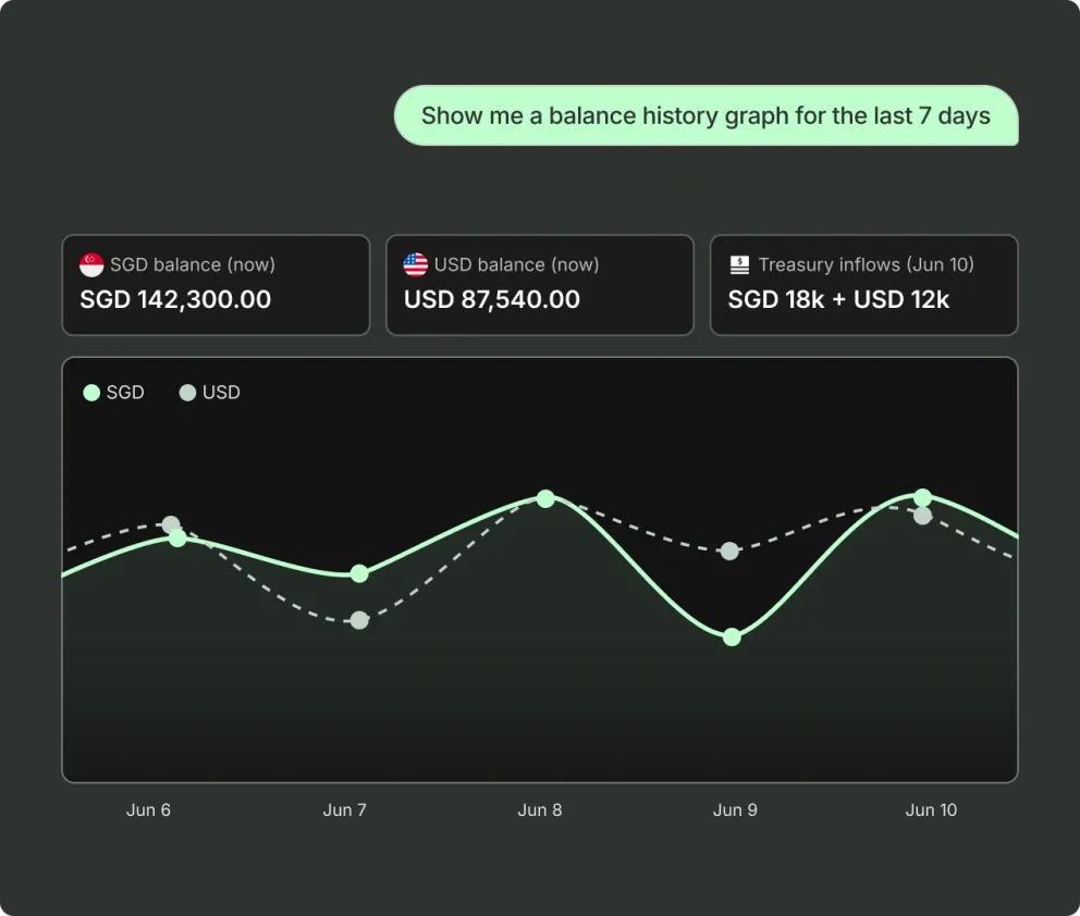 A request for a balance history graph answered with current balances, the day’s treasury inflows, and a seven-day line chart.