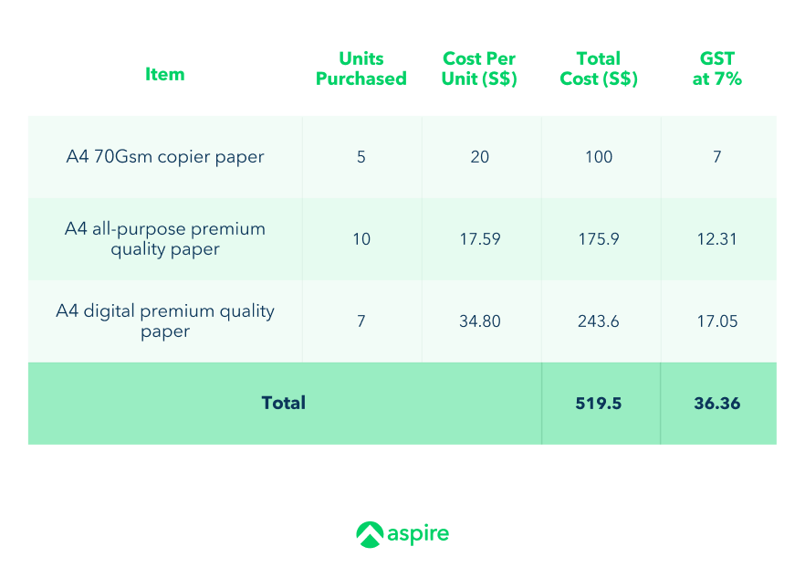 Per-item GST worked example: three paper lines totalling S$519.50 with GST of S$36.36