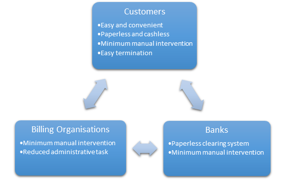 The same triangle with each party's benefits listed: convenience for customers, less admin for billers and banks