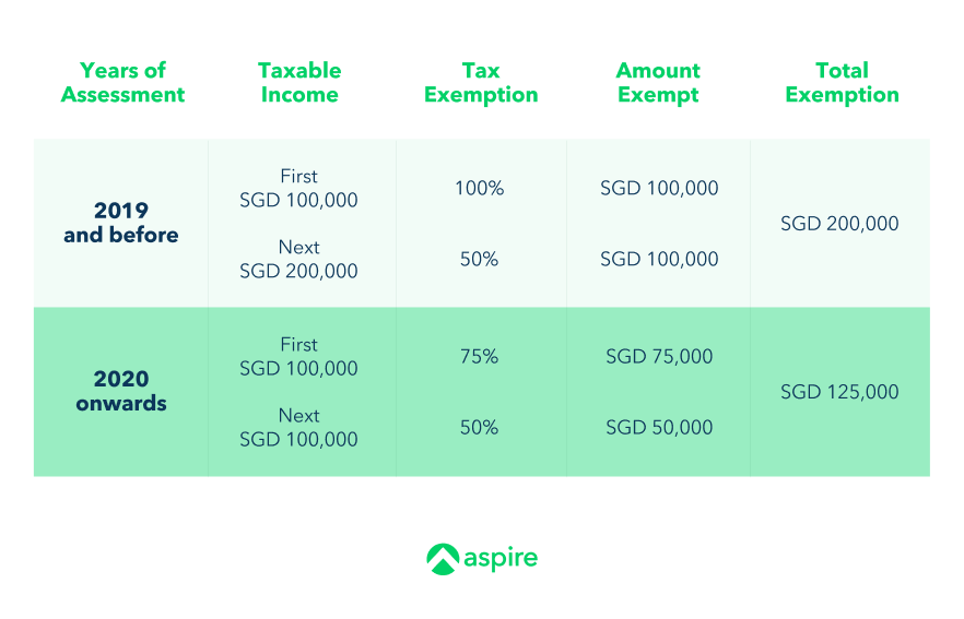 ‍New company tax exemption under SUTE