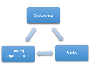Triangle with a two-way arrow on each side: customers, banks and billing organisations each link directly