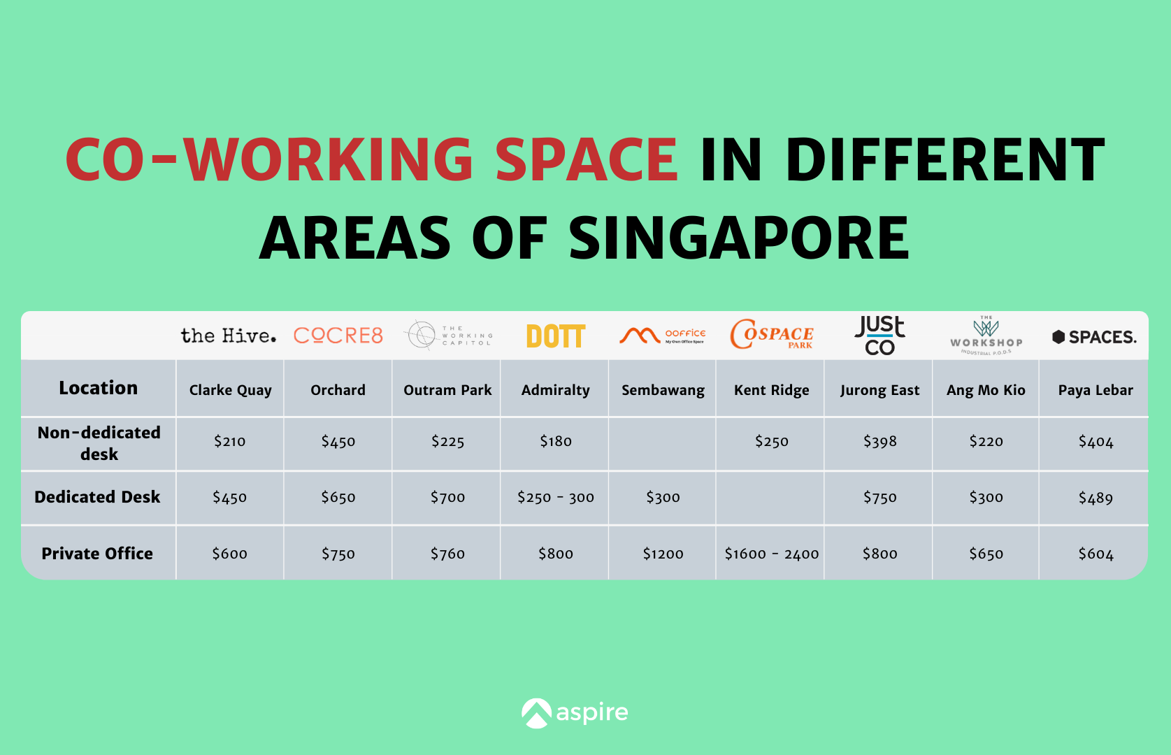 Co-working Space in Different Areas of Singapore Price Comparison