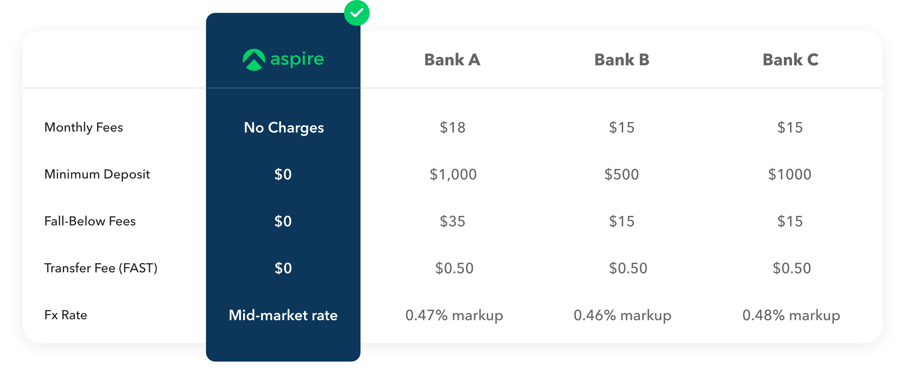 Table comparison betwen Apsire and Bank A, B and C