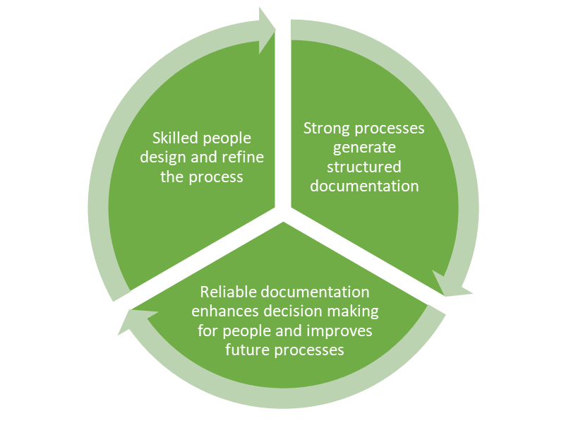 Cycle diagram: people refine processes, processes produce documentation, documentation improves decisions