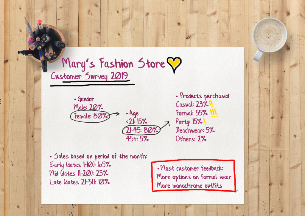 Strategy in understanding existing customers' trend and demands to increase sales