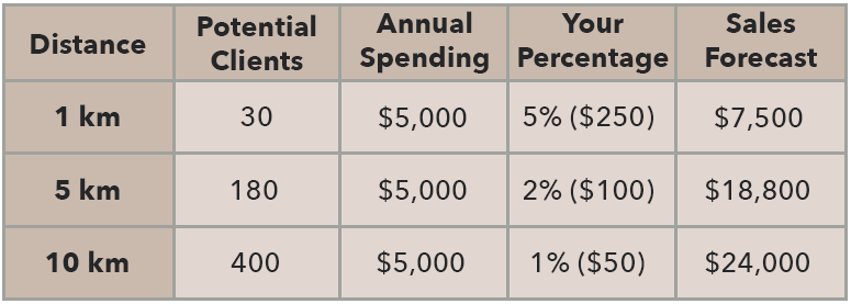 Forecasting sales by researching potential clients within the area of the business.