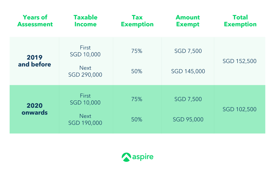 Tax exemption under PTE scheme