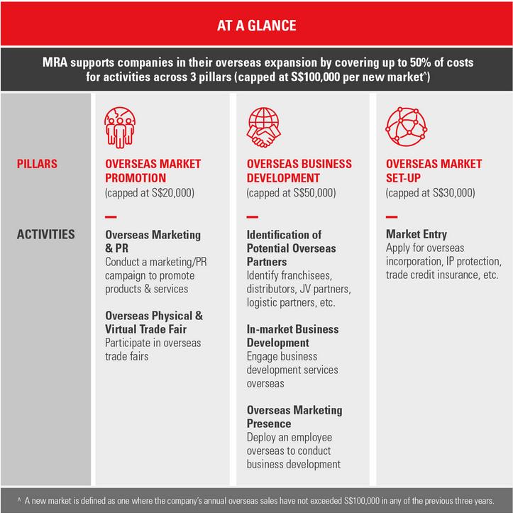 MRA at a glance: half of costs covered across three pillars capped at S$20,000, S$50,000 and S$30,000