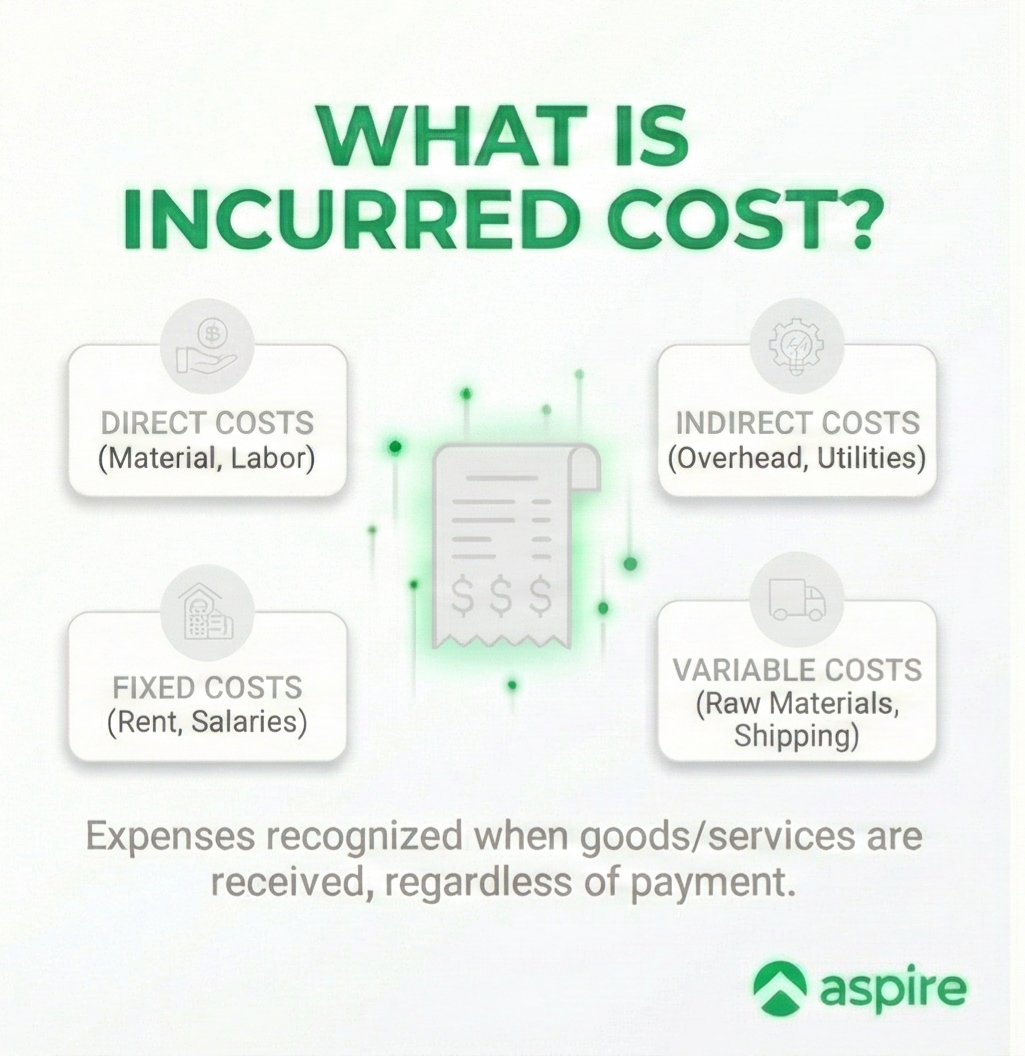 What is incurred cost?