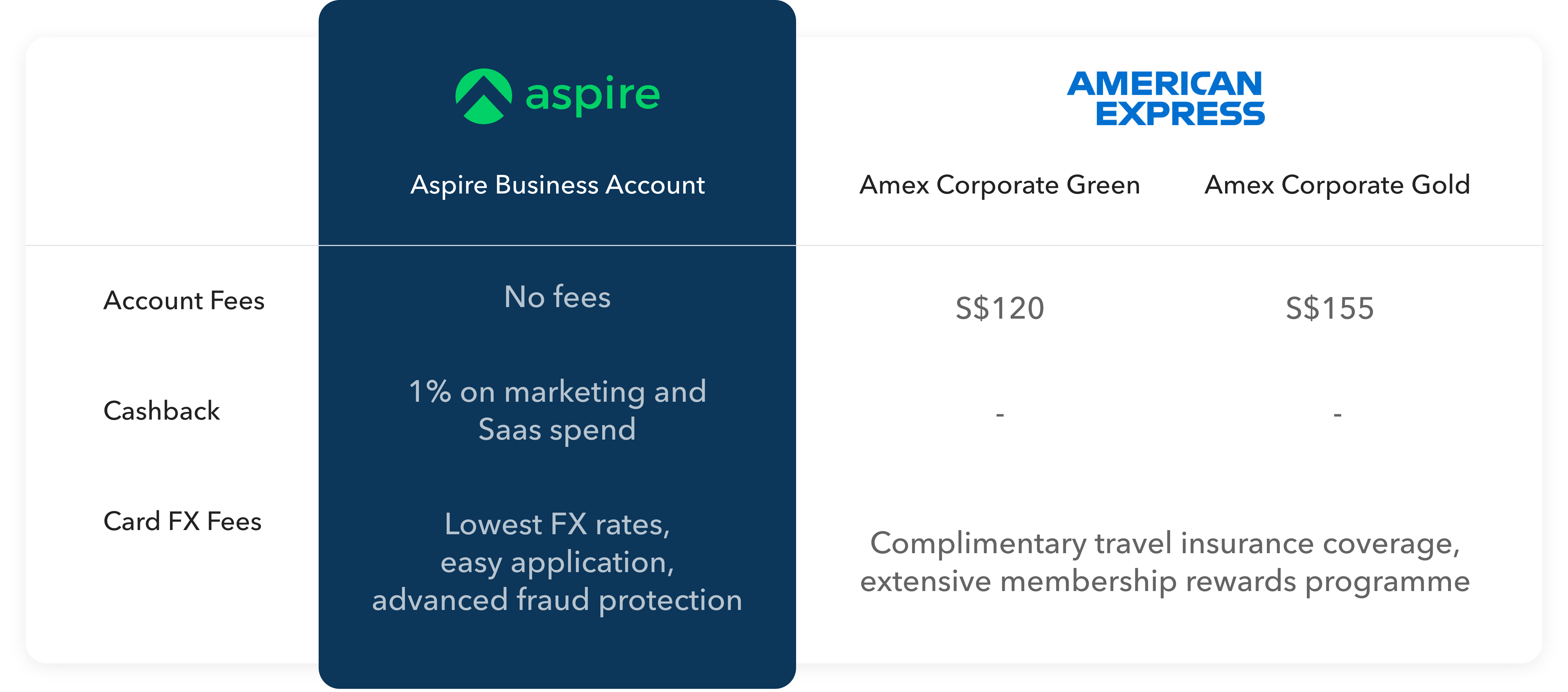 Amex Corporate Green card and Gold vs Aspire