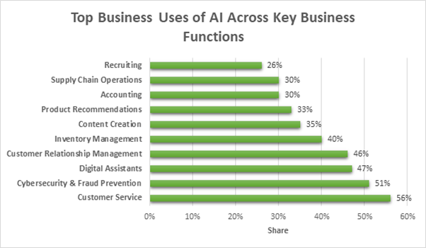 AI tools for Marketing - Chart AI across functions