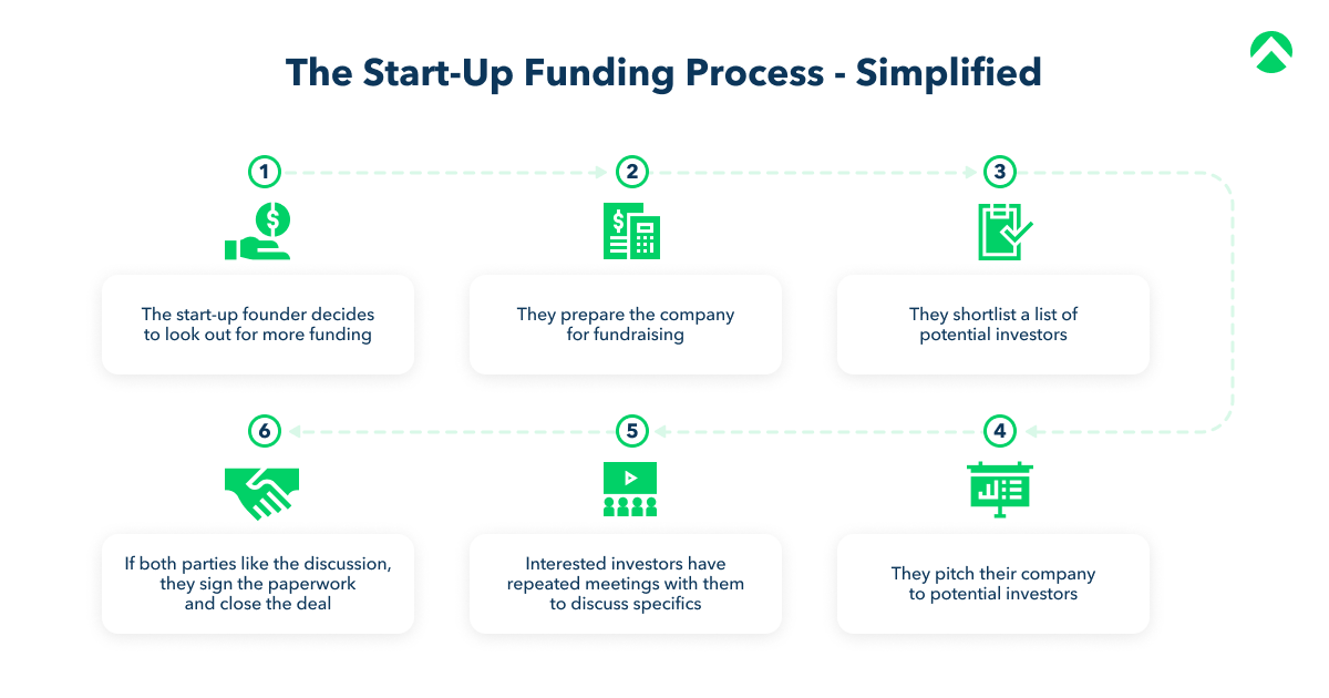Six-step funding flow: decide to raise, prepare, shortlist investors, pitch, meet repeatedly, sign and close