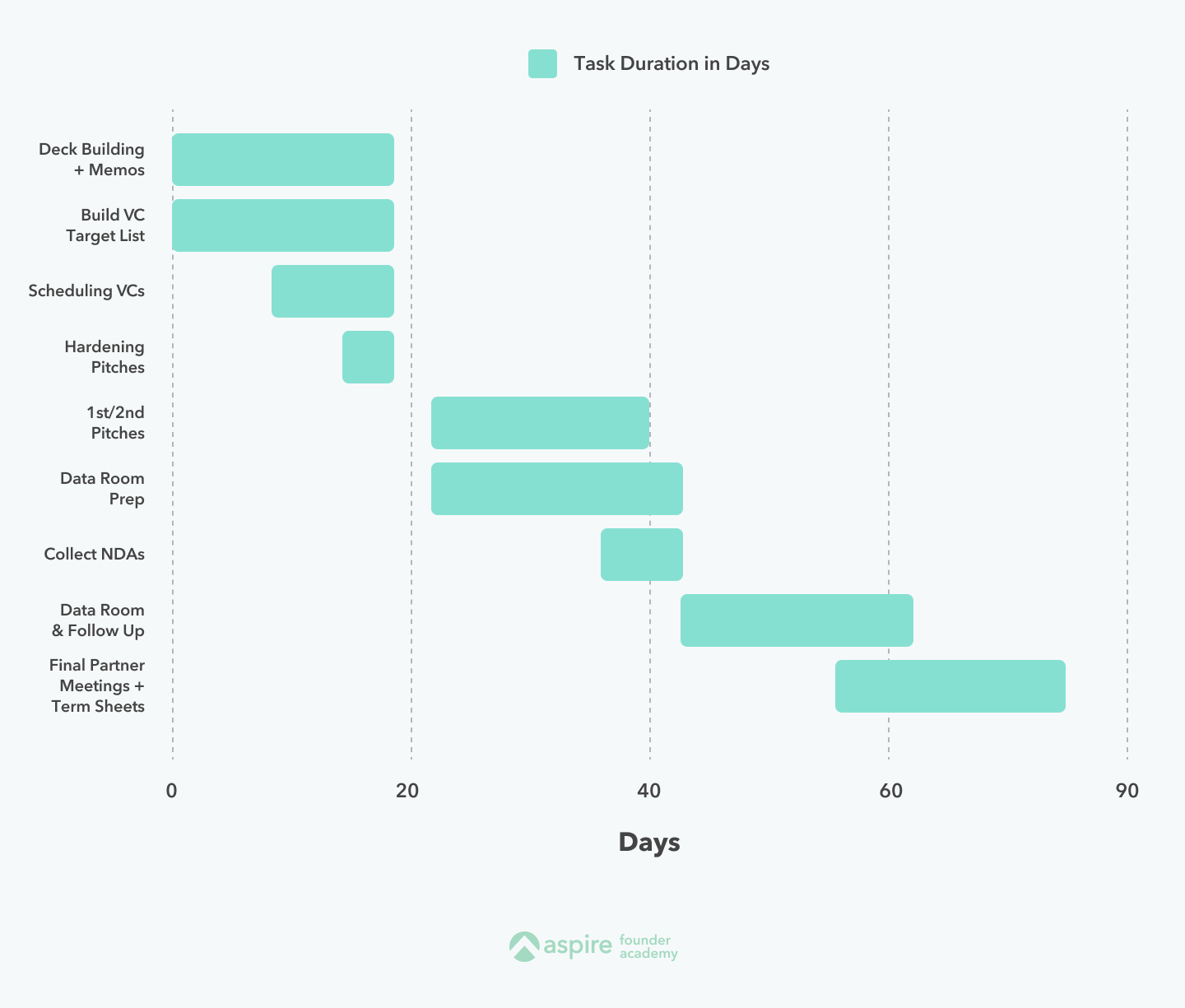 Gantt chart of fundraising tasks over about 80 days, from deck building to final partner meetings and term sheets
