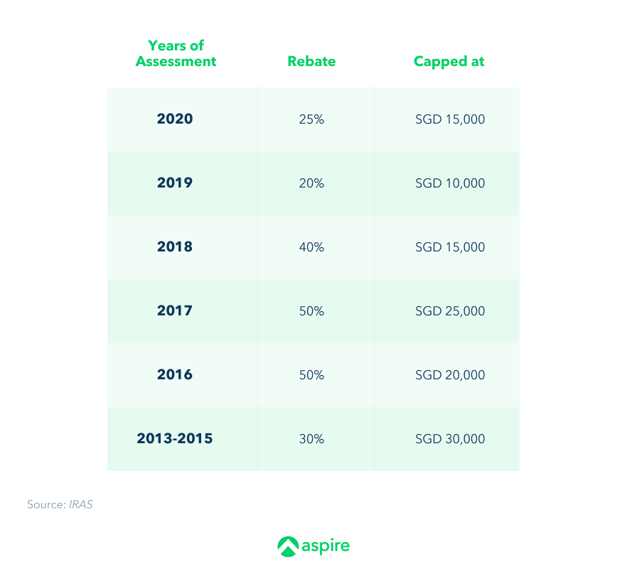 Singapore tax rebate since 2013