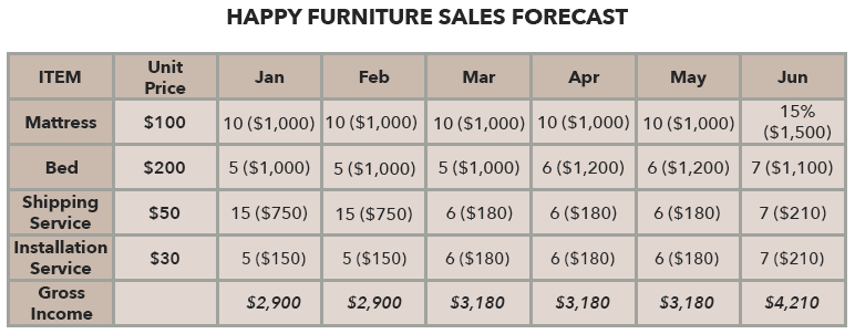 Forecasting sales monthly with detailed approach