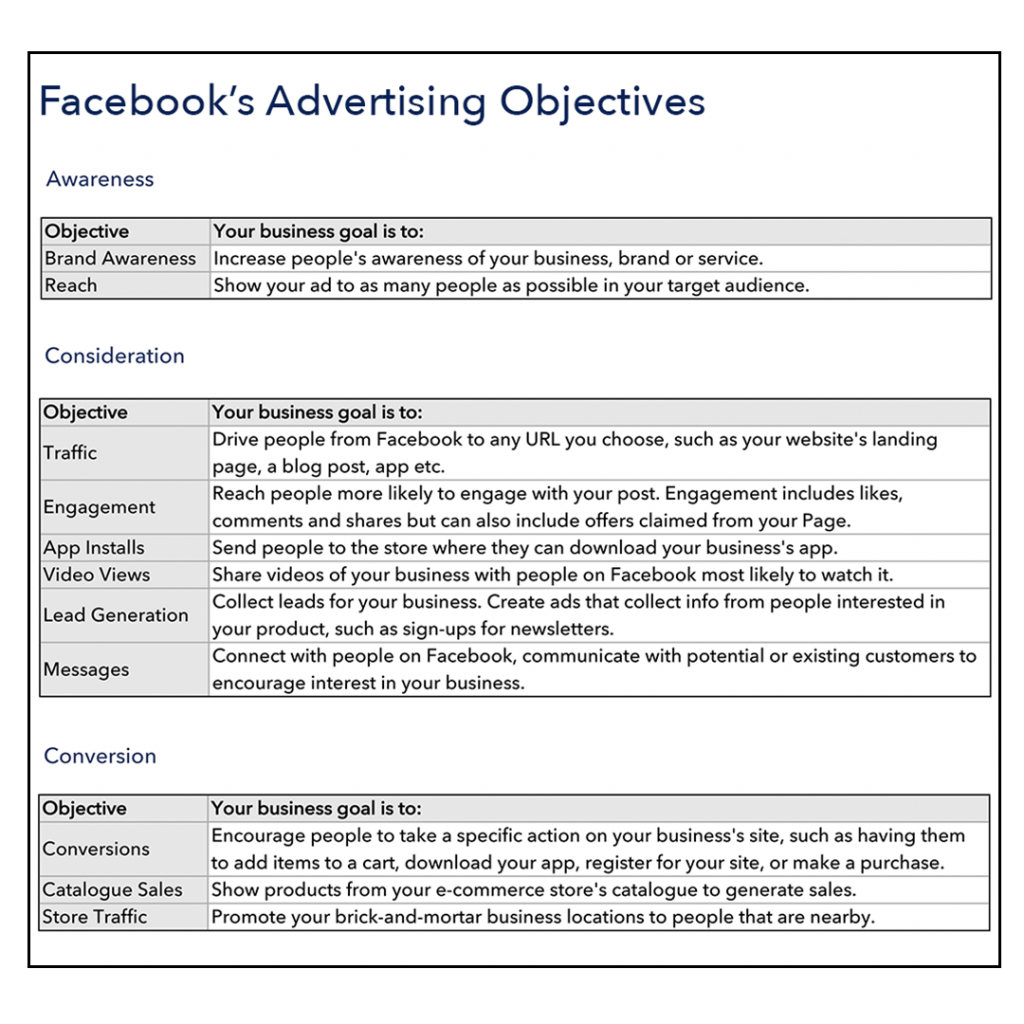 Facebook Advertising Objectives guides your business to build an effective Facebook ad.