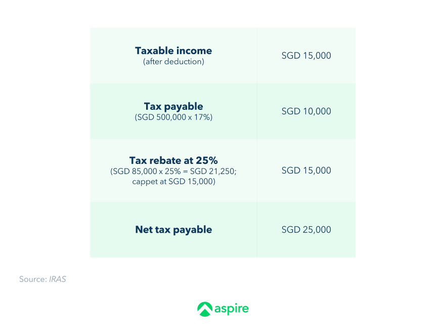 Example: Computing tax rebate