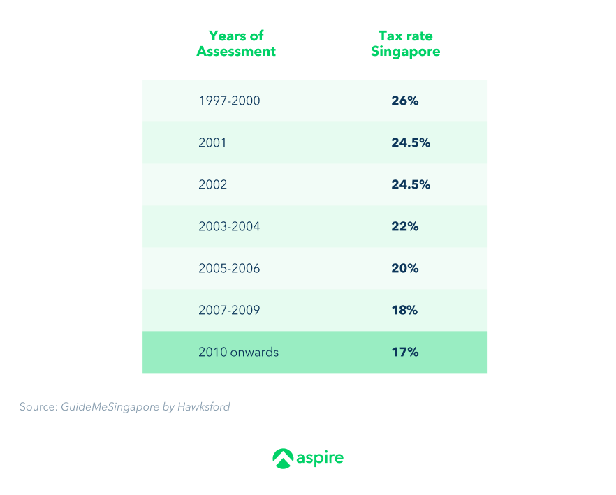 Singapore company tax rates in the last 25 years
