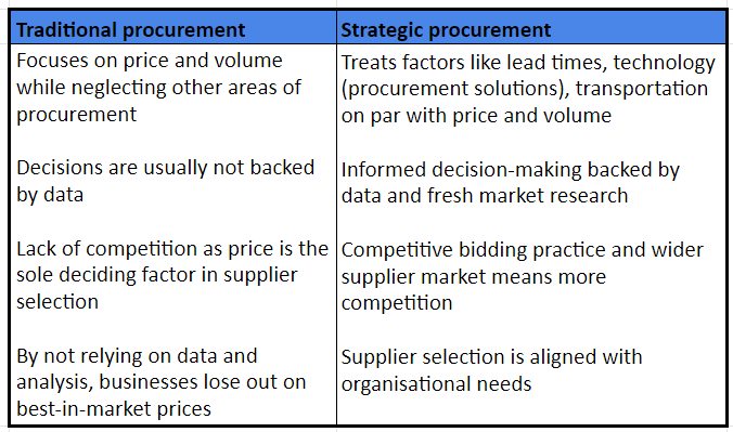 Two-column table contrasting traditional procurement's price focus with strategic procurement's data-led approach