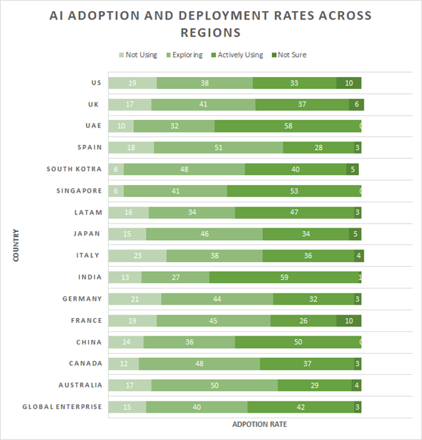 AI tools for Marketing - AI adoption region