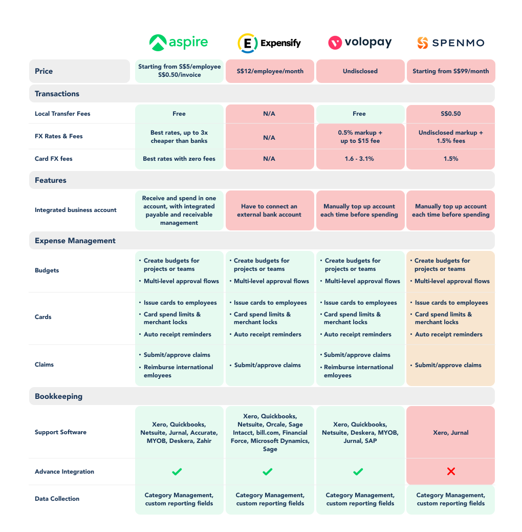 Expense management software provider comparison chart