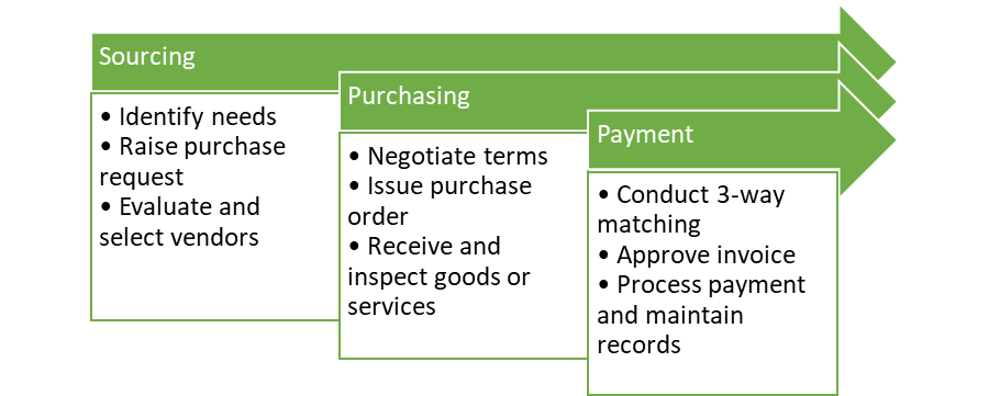 Chevron diagram breaking each procurement stage into its steps, from identifying needs to processing payment