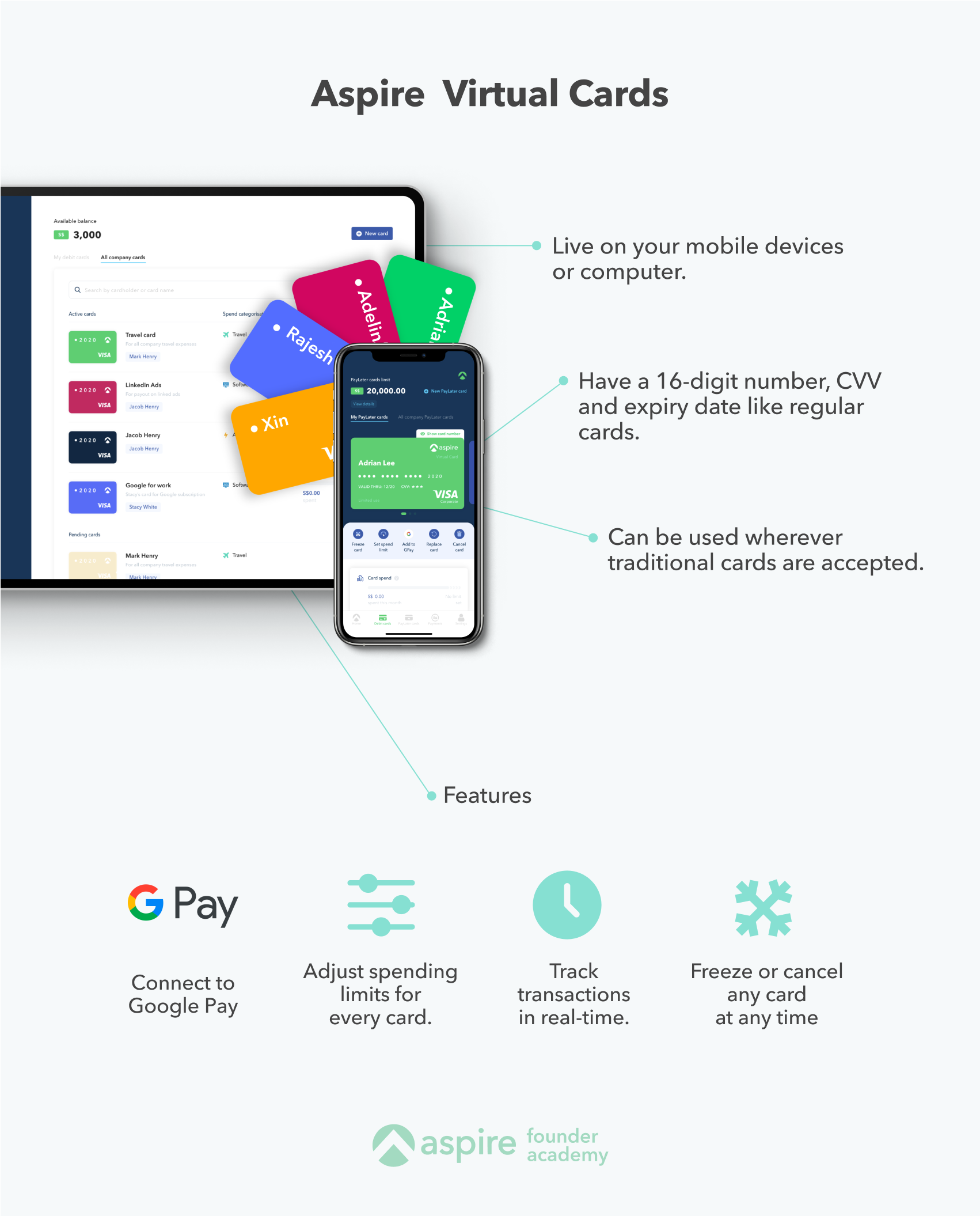 Aspire virtual cards infographic: cards live on mobile or web, carry a 16-digit number, CVV and expiry, and work anywhere