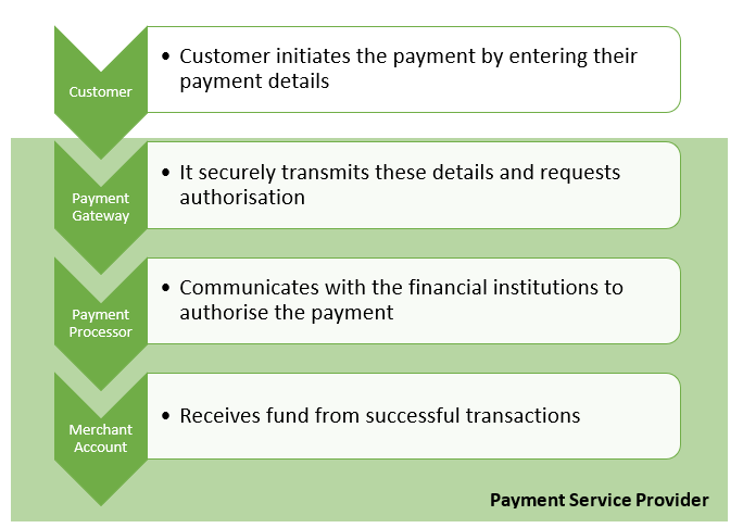 Payment Service Provider