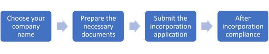 Four-stage incorporation flow: name the company, prepare documents, submit the application, then ongoing compliance
