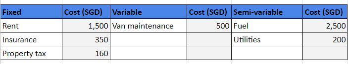 Overheads split into fixed, variable and semi-variable columns with each line's cost in SGD