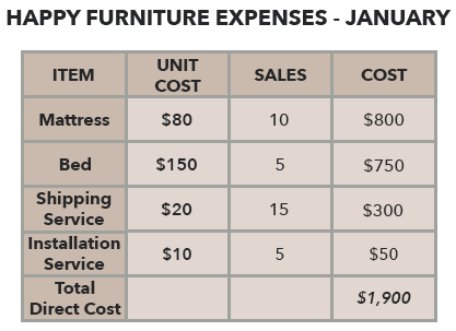 Expense calculation for sales forecasting