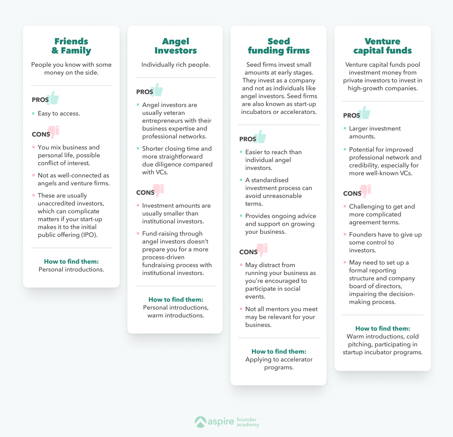 Four-column comparison of friends and family, angels, seed firms and VC funds with pros, cons and how to reach each