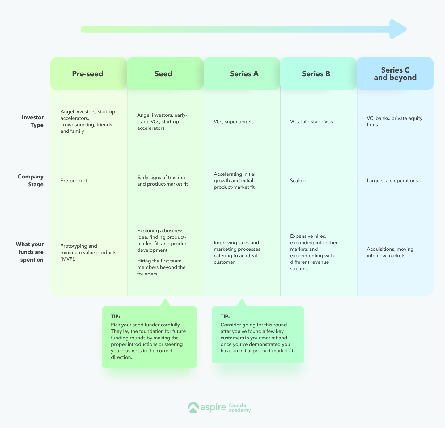 Funding-round table from pre-seed to Series C, comparing investor type, company stage and what the money buys