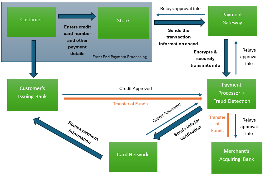 Payment Processing - The Process