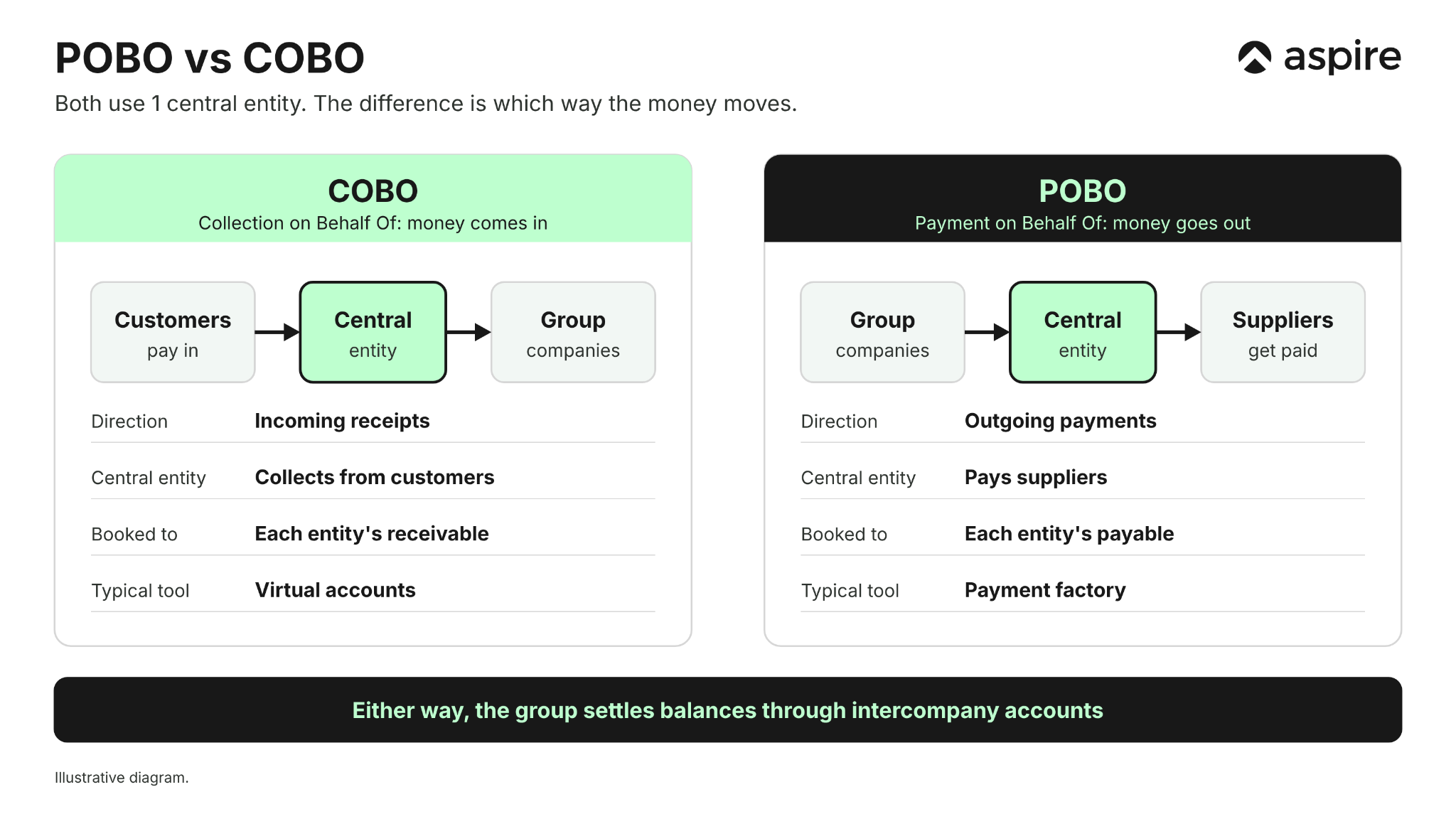 Comparison of POBO, where a central entity pays suppliers for the group, and COBO, where it collects from customers for the group