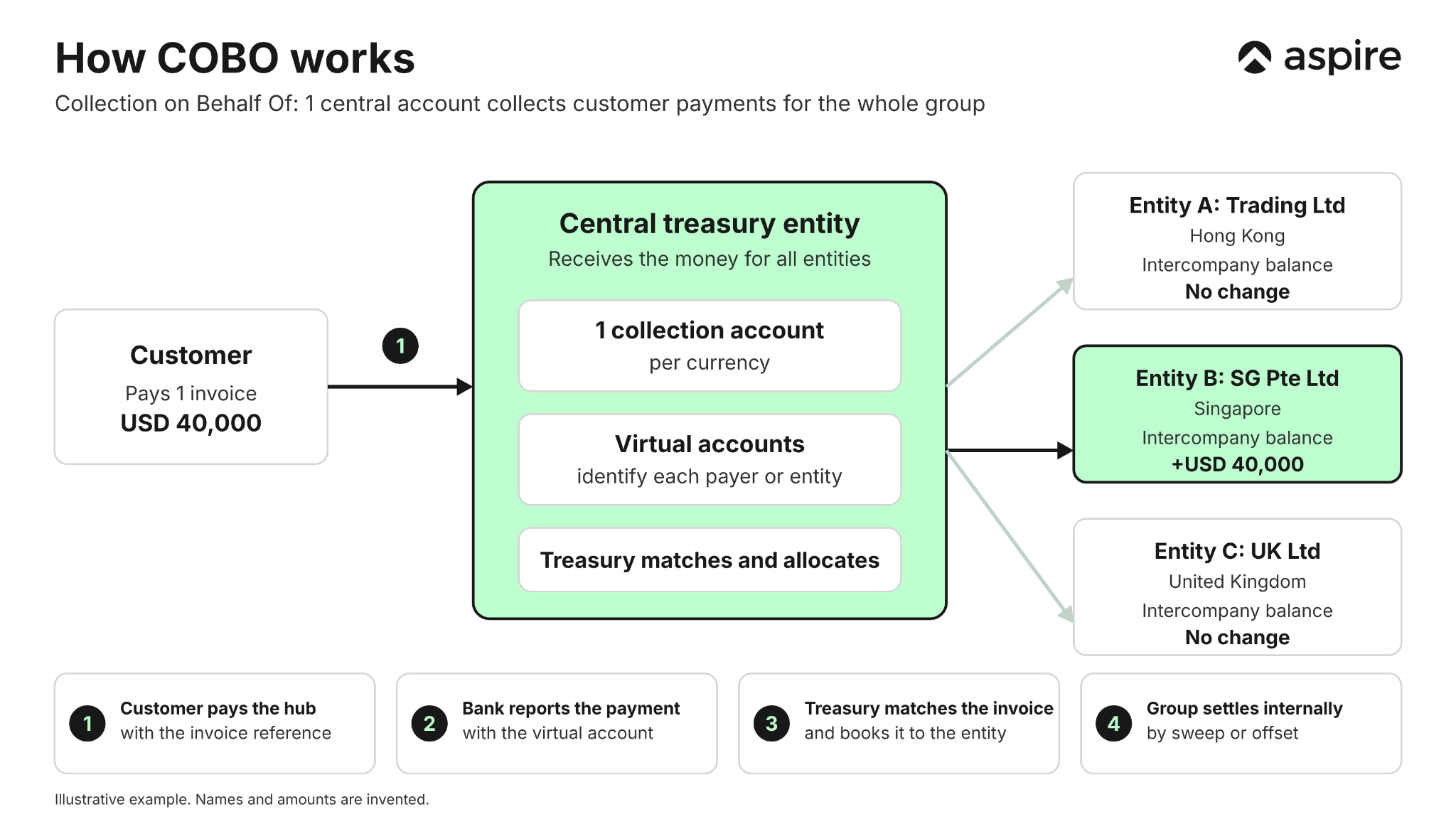 Diagram showing a customer paying 1 central treasury account, which uses virtual accounts to book the payment to the correct group entity